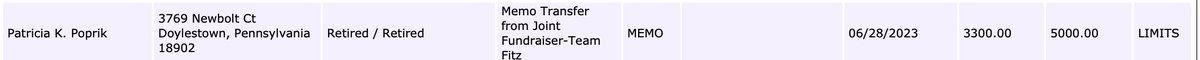 jgcOCANADA's tweet photo. #BucksGOP chair who filed a 2020 Trump #FakeElector document with @USNatArchives has donated $3300 (top limit) to @RepBrianFitz's #PA01 primary campaign ๐ฐ๐ฐ๐ฐ
#TeamFitz #EthicsFailure https://t.co/5kGT2D09eQ