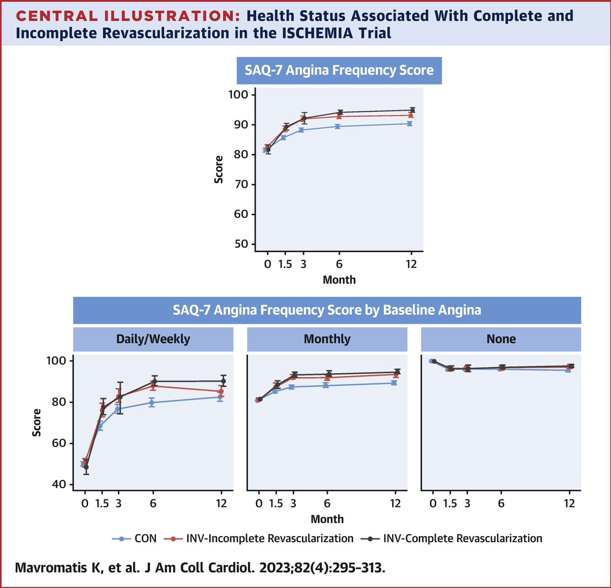 ACCinTouch's tweet photo. What is the impact of complete #revasc on angina-related health status (symptoms, function, QoL) in chronic coronary disease?

Read more about the study in #JACC: https://t.co/aR4duFDvqB #cvCAD https://t.co/tiScovptcr