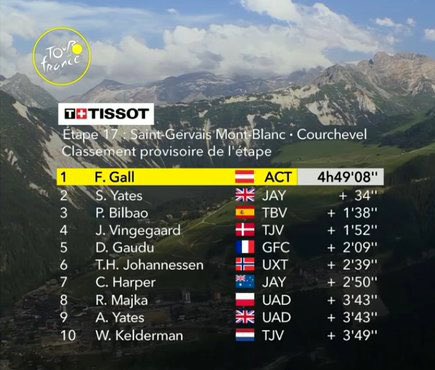 mario_sabato's tweet photo. Jonas Vingegaard sentenció su bicampeonato en el Tour 2023!
Tadej Pogacar no pudo seguir el ritmo de lote de favoritos y el líder danés le metió 5m45 para dominar por 7m35 la general. Impresionante.
La etapa la ganó desde la fuga el austríaco Felix Gall con actuación memorable. https://t.co/Q86fXImJK1