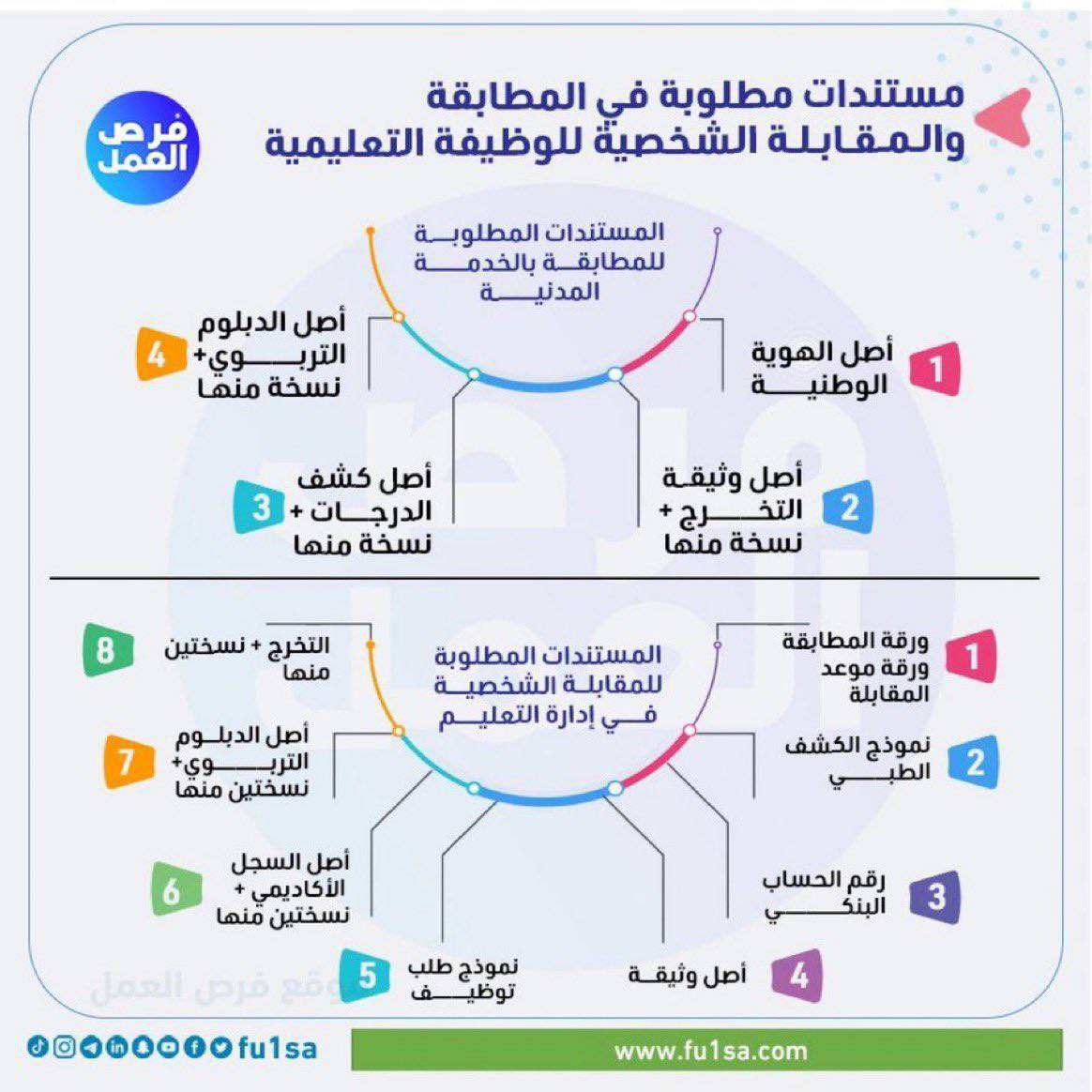 iP3ii's tweet photo. 🔴 المستندات المطلوبه في المطابقة والمقابله الشخصيه للمرشحين لـ #الوظايف_التعليميه 

#وزارة_التعليم https://t.co/YXyXTIUxyn