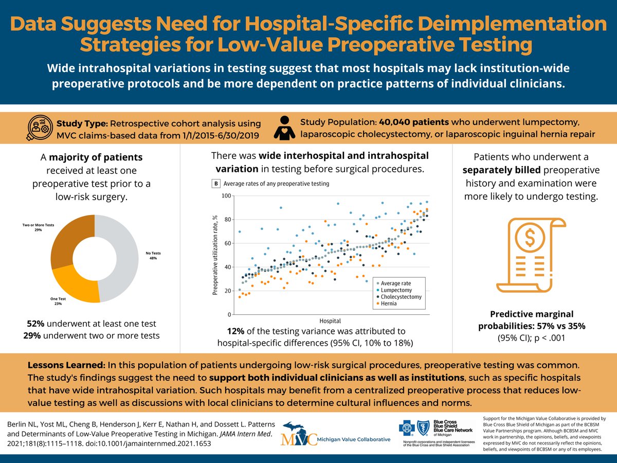 michiganvalue's tweet image. This #preoptesting paper found most patients receive at least one test before low-risk surgery. The authors - including Dr. Nick Berlin - set out to identify determinants of testing to inform future QI initiatives. Read the manuscript now: bit.ly/3OilPIe
#WaivetheWorkup
