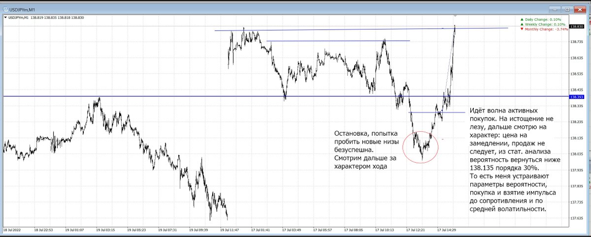 MrMakeev_'s tweet photo. #usdjpy остановка в районе круглой цифры 138; активные покупки до 138.335, пауза без признаков активных продаж. Далее импульс выше 138.335 и фиксация импульса и взятие прибыли. https://t.co/Ra8HSfjnOy