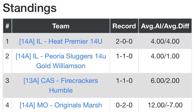 The rain cleared and we got to work. One more pool game today &amp; then it’s on to bracket play! 🔥 <a href="/LegacyLegendsS1/">Legacy & Legends Softball</a> <a href="/tagupSoftball/">tagup</a> <a href="/usaeliteselect/">USA Elite Select</a>