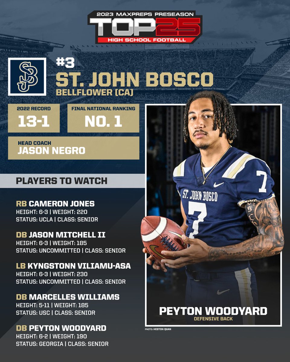 After going 13-1 in 2022, St. John Bosco begins the season ranked No. 3 in the MaxPreps Preseason football rankings.🏈 Team preview, key players and top games ⬇️ maxpreps.com/news/n_t0eLjbK…