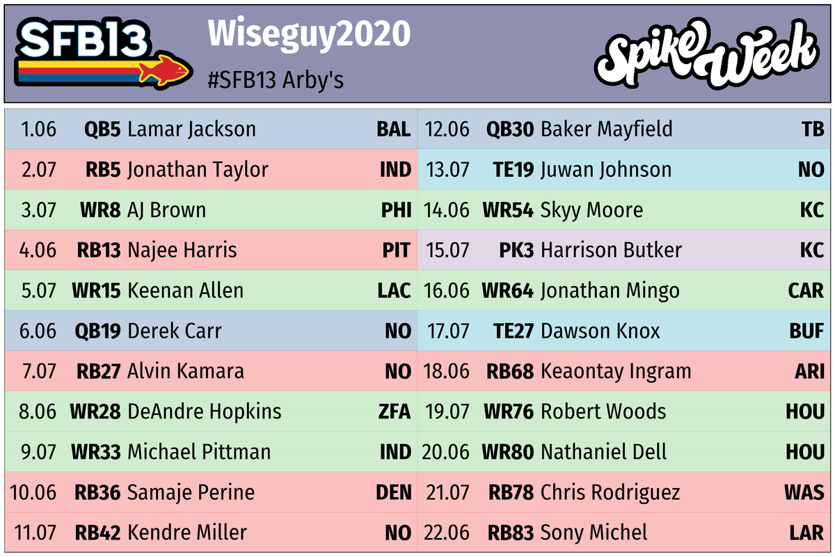 And...here it is. My final draft pick for #SFB13 was made today. I'm not sure how I feel about it. Hopefully I'll win a few games anyway. Not sure if it's good enough to get me to the semifinals like last season, but time will tell I guess.