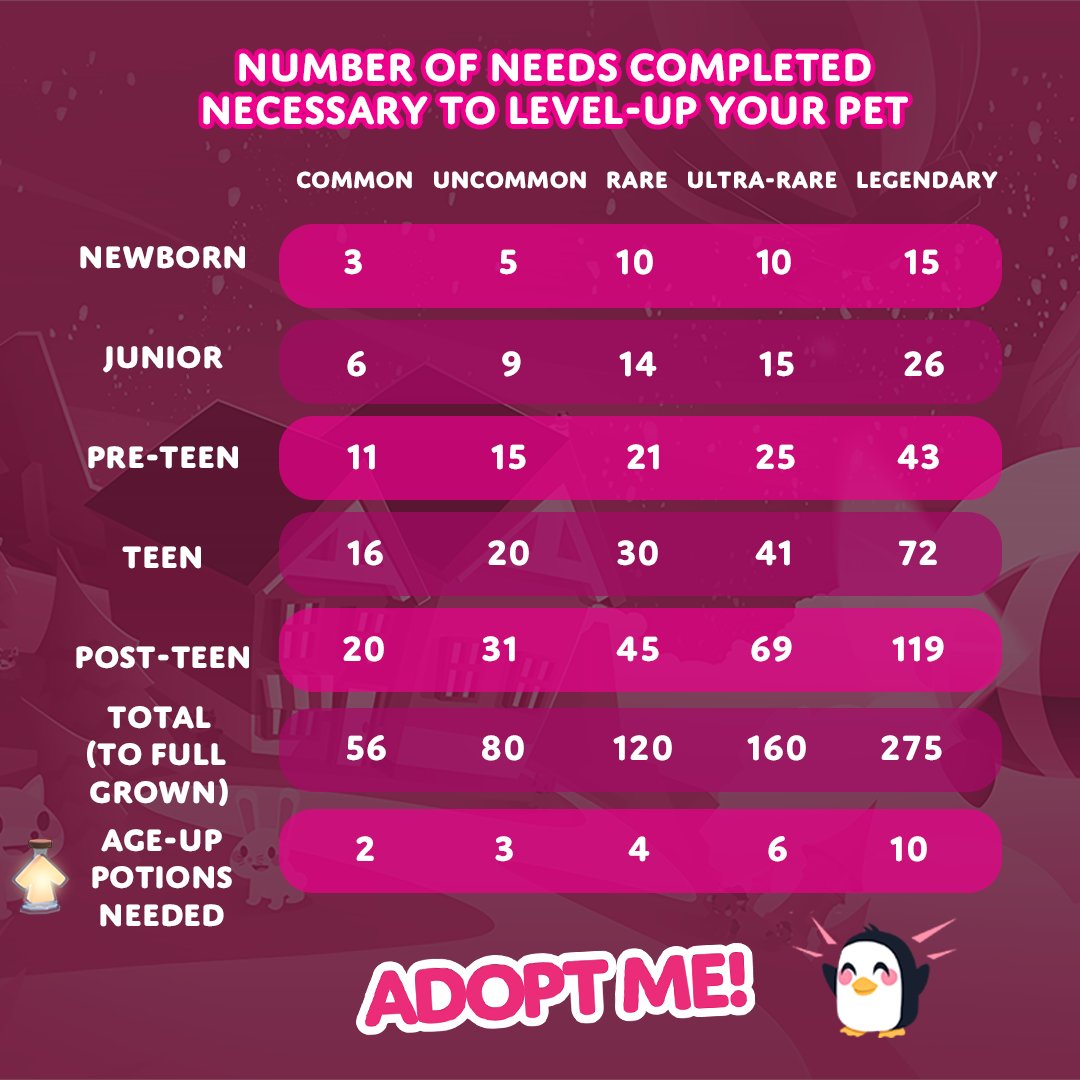 Amount of tasks to age a common pet in adopt me!#fyp #fypシ #foryou #ad