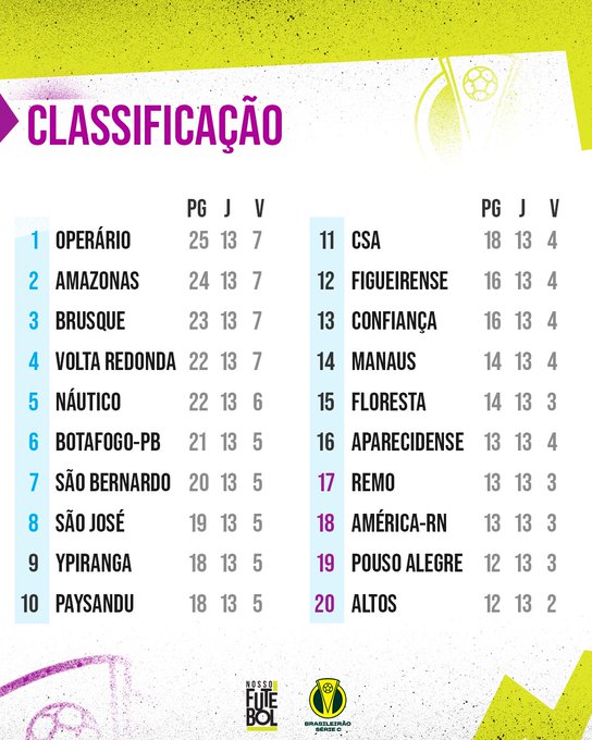 Not_Esportivas's tweet photo. Classificação e os resultados da 13°rodada do @BrasileiraoC23.
#BrasileiraoSerieC #SerieC2023 #BR13 #CBF #Operario https://t.co/ROf0zVmU0W