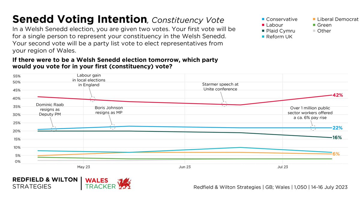 RedfieldWilton's tweet photo. Labour leads by 20% in constituency VI for a Senedd election.

Senedd Constituency VI (14-16 July)

Labour 42% (+6)
Conservative 22% (–)
Plaid Cymru 16% (-3)
Reform UK 7% (-3)
Liberal Democrat 6% (-1)
Green 3% (–)
Other 3% (–)

Changes +/- 17-18 June

https://t.co/DFIE1jIRg6 https://t.co/z7b0JHIbx0