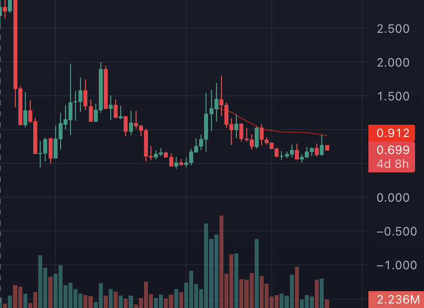 Fibonaccious's tweet photo. The weekly(!) $SYN chart. Ready for #synchain https://t.co/HW8w7Uddmi