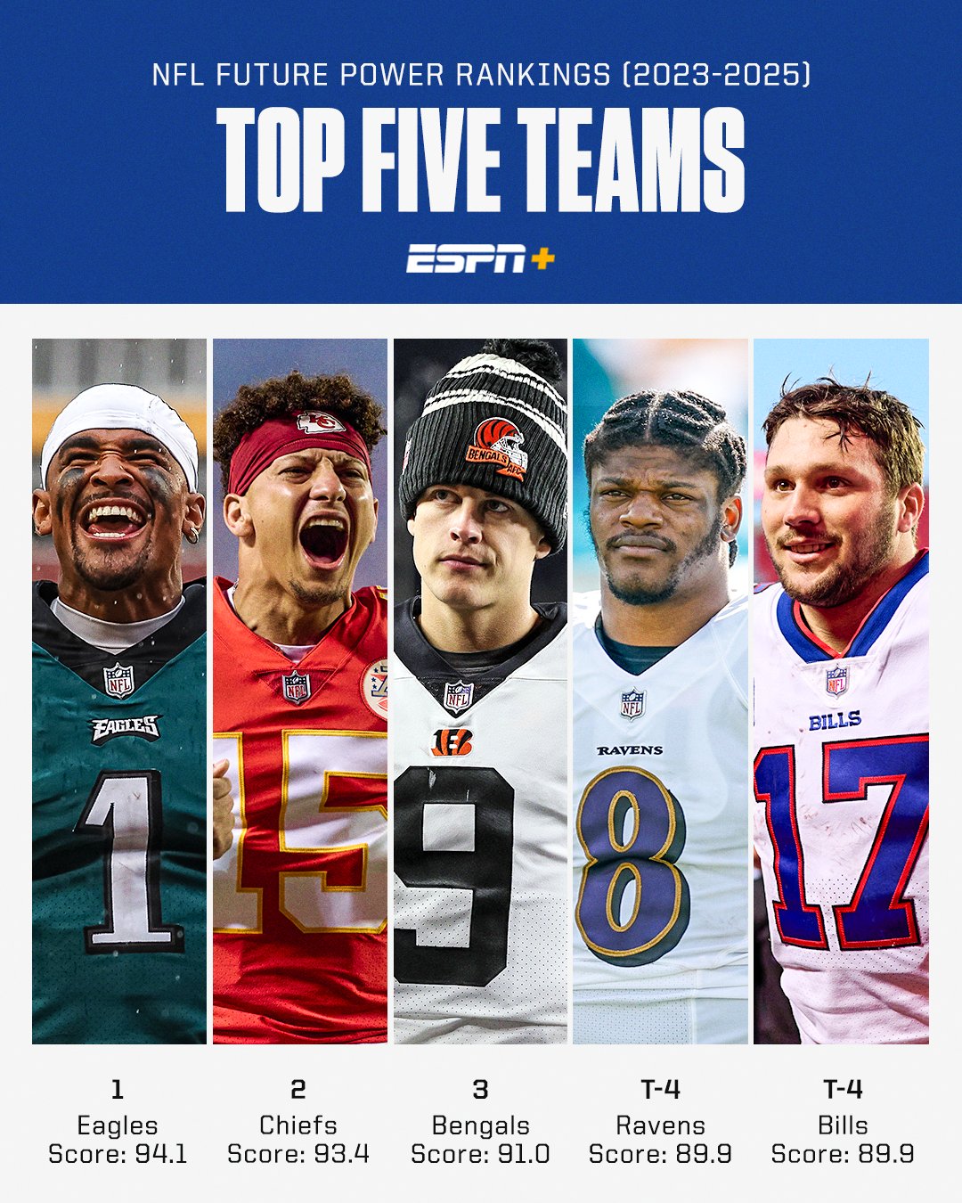 NFL on ESPN on X: Our panel of NFL experts ranked the league's
