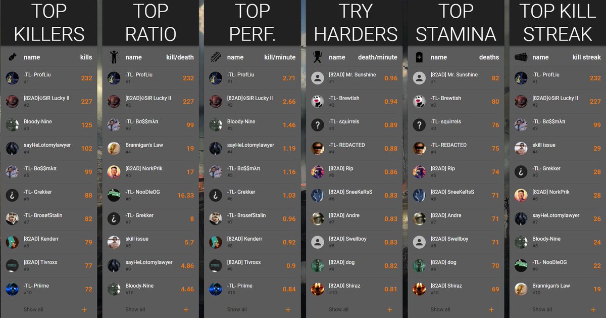 TheLine_gg's tweet photo. A glimpse of the stats from our @82ADHLL  match on @hell_let_loose. It was a grind with strong flanks on both sides and arty rained for days. 
We fought till the last 2 mins to secure our hold of mid. strong contrast from our last meet.  GG @82ADHLL always a blast to play with https://t.co/nK7JRNvr6X