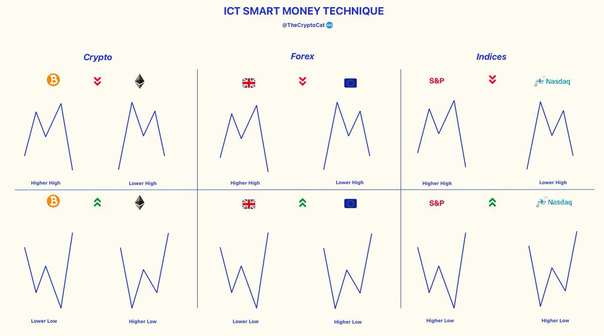 ICT Smart Money Technique ] 📚 SMT is “a crack in correlation between  correlated/inversely correlated assets.” - @I_Am_The_ICT • Must be paired  with bias • Most effective on high time frame •