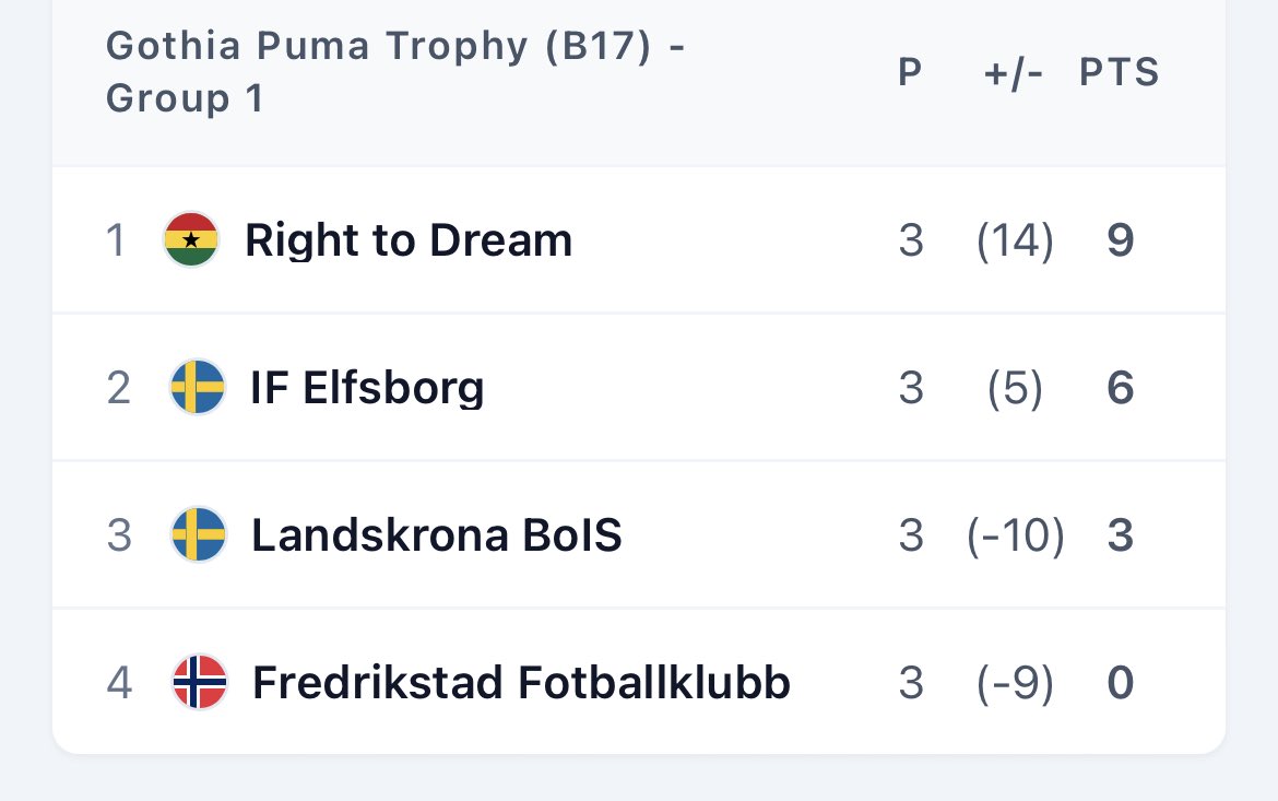 Group stage complete - knock from tomorrow #gothiacup #righttodream