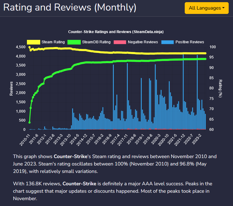 Ben (SteamData.Ninja) tweet media