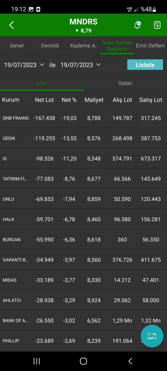 Sadece 2ç23 Te 4 AYRI ELEKTRİK ÜRETİM TESİSLERİNDE (01.04.23-30.06.23) TOPLAM 53.765 MWh ÜRETİM YAPAN #MNDRS 
Günü +% 2,45 ile 8,79 tl fiyatı ile kapatarak;
Piyasa Değerini 2.197.500.000 tl ye 
PD/DD ni : 0,56 e 
F/K Değerini 2,45 e yükseltti. 
Görselde bugünün akd si mevcut.