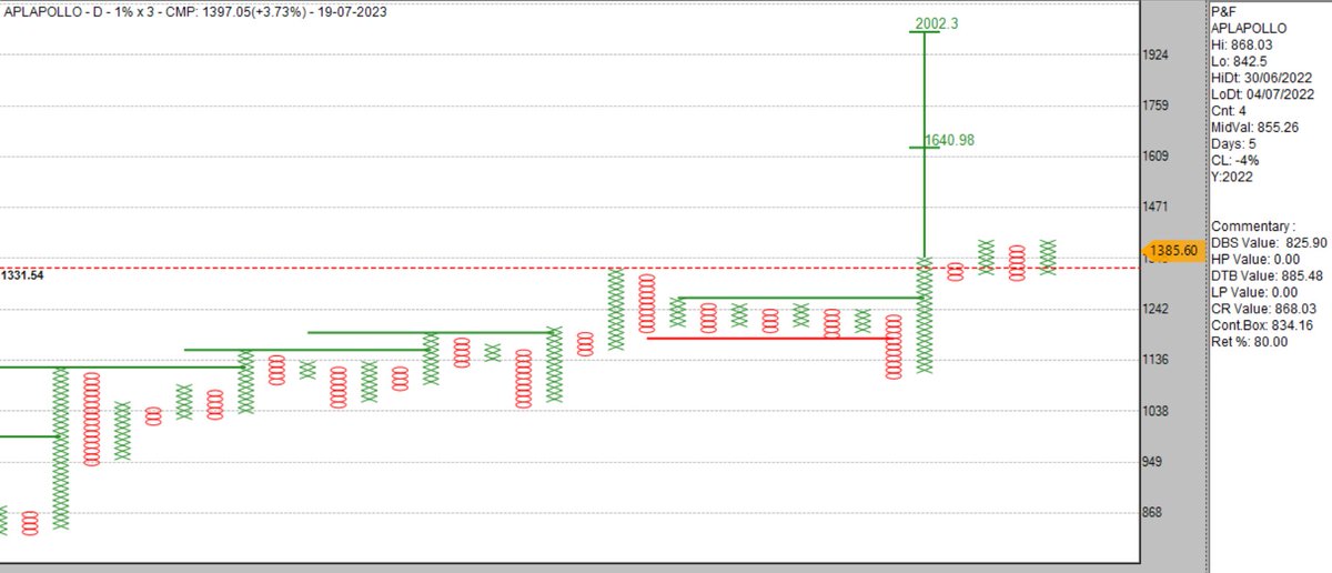 sandeepkr_21's tweet photo. #APLApollo 1%x3 #PnF EOD chart, worth keeping under radar...@Definedge 

#financialimprovement
#technicalanalysis
#momentum
#ResistanceBreakout
#ProbableDiagonalTTB
#stockstowatch https://t.co/o2QWHbjh0V