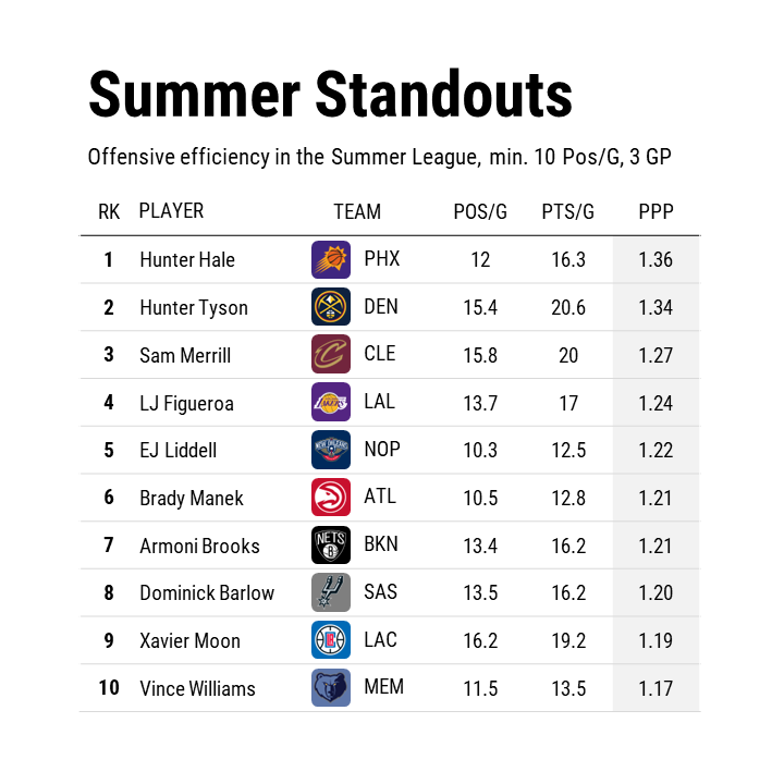 SynergySST's tweet photo. The most efficient offensive players in the #NBA2KSummerLeague: https://t.co/H1aSfT2I9T