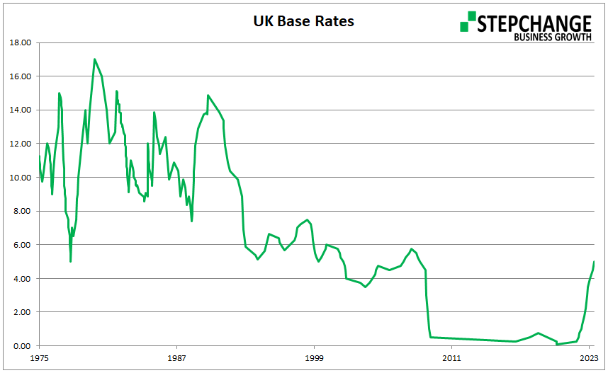 ExpertInGrowth's tweet photo. What will become the new "normal" for UK base rates?
Lots of chatter about them peaking at 6 then falling back. Hmmm not sure about that.

#historylesson #UKinterestrates #bankersalwayswin #scaleup #mentor https://t.co/D6c5MsyL6N