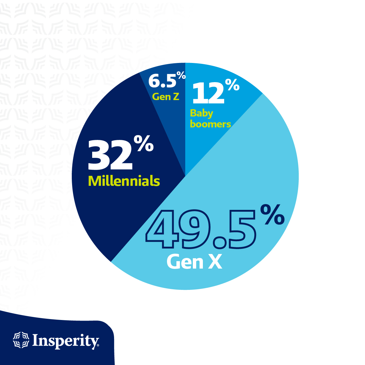 With over 4,000 employees we understand that our success is centered on how we take care of our people and their unique needs across generations. 

Check out our breakdown & learn more about our company culture at: ​bit.ly/3PlHlyS

#HRThatMakesaDifference #InsperityCSR