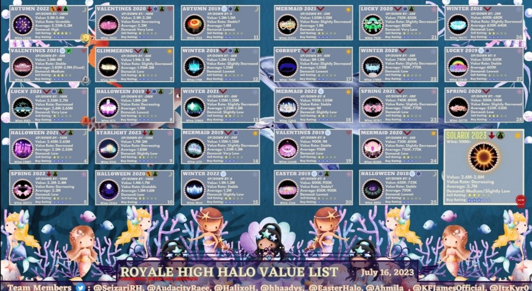 Pandaa_Fm's tweet photo. Trading:
Hh19
Hh18
Lucky 20
Spring 20
150k

Lf: halos, mcn
Nlf: mer halos, starlight, crosstrades, full dims

#rhtrades #rhtrading #rhtradings #rhtrader #royalehightrades #royalehightrading #royalehightradings #royalehightrader #royalehightraders #royalehighhalo https://t.co/Z8Odp3frLQ