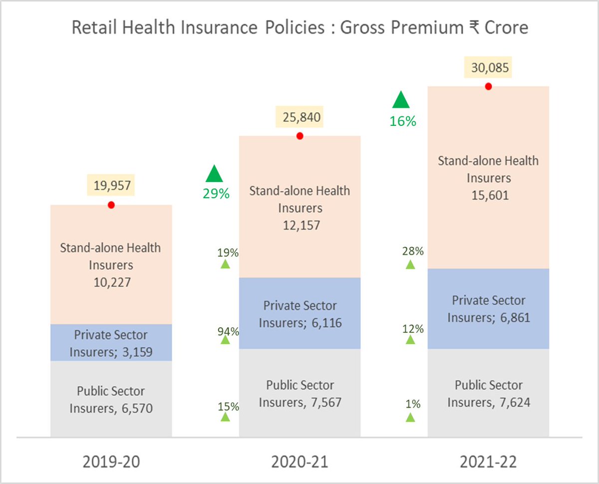 Nayan_Gos's tweet image. #healthinsurance #healthinsuranceforall
data source -IRDAI Handbook 2021-22_Part III_Health Insurance :: Retail Health Insurance (Individual) Gross Premium ₹ Crore