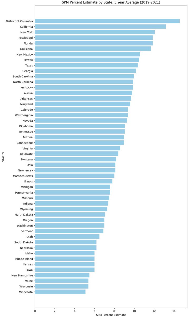 SJosephBurns's tweet photo. Highest poverty US states based on high cost of living and earnings rates: 

Some at the top are surprising. 🤔 https://t.co/LUiyyRUsCS