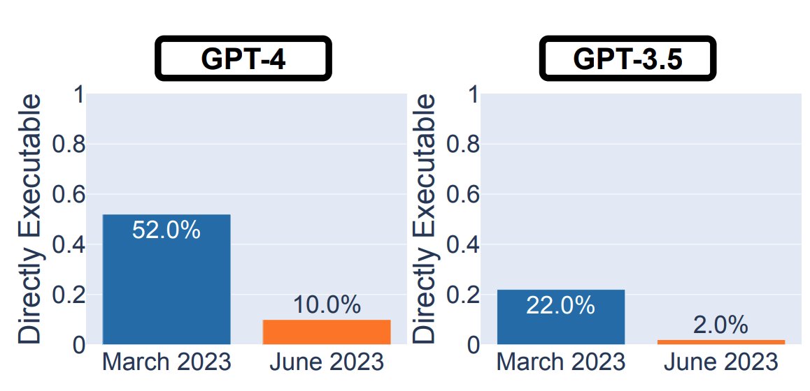 Many of us practitioners have felt that GPT-4 degrades over time. It's now corroborated by a recent study. But why does GPT-4 degrade, and what can we learn from it?

Here're my thoughts:

▸ Safety vs helpfulness tradeoff: the paper shows that GPT-4 Jun version is "safer" than