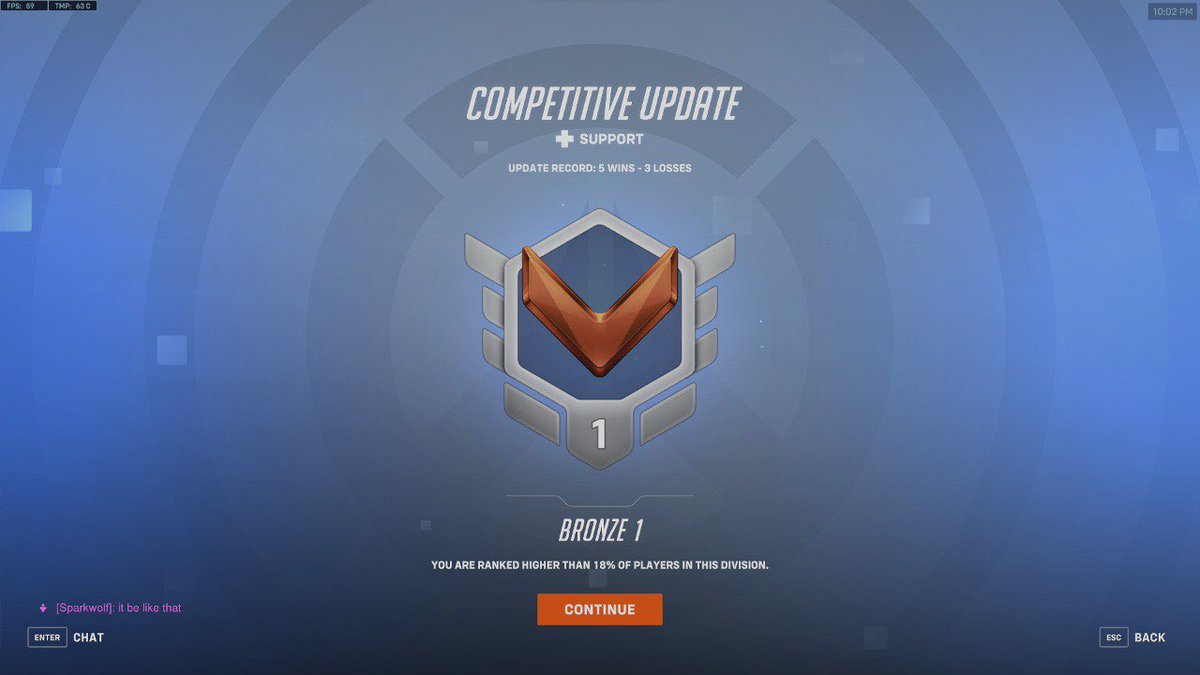 helloitambry's tweet photo. Win 5 games to get ranked. 20 games later. https://t.co/1M5pqZjIL9