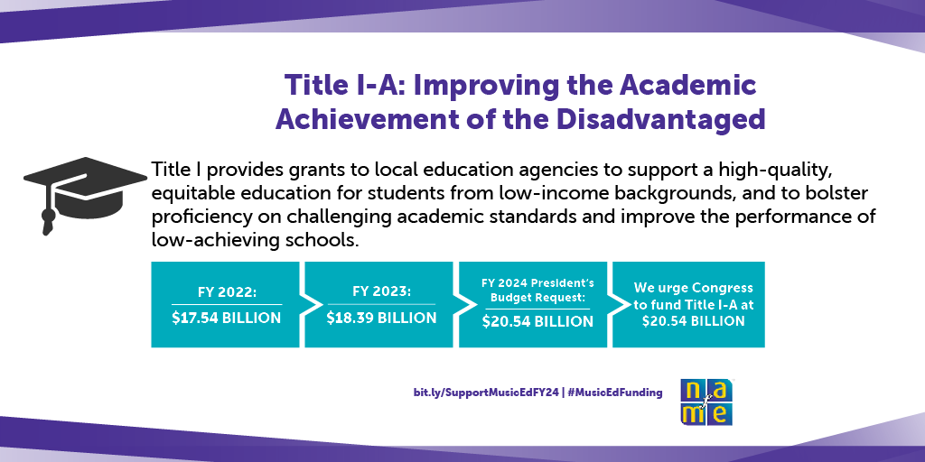 Keep sending messages to Congress to ensure education programs are funded! bit.ly/SupportMusicEd… The FY24 Department of Ed budget slashes funding below the 2006 level. Titles I and II along with several key programs supporting music education face elimination or drastic cuts!