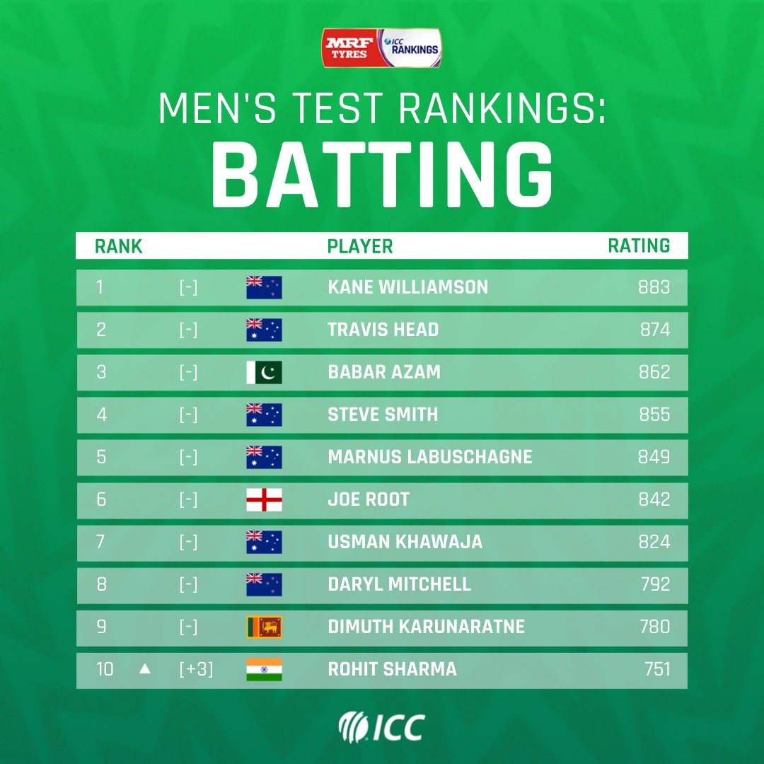ICC PLAYER RANKING visual data 5