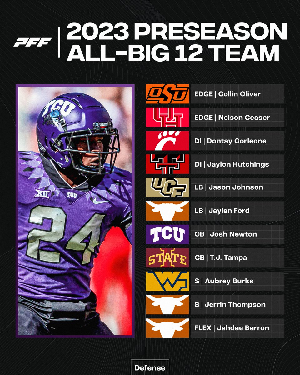 PFF_College's tweet image. PFF’s Preseason All Big 12 Team: Defense🔥