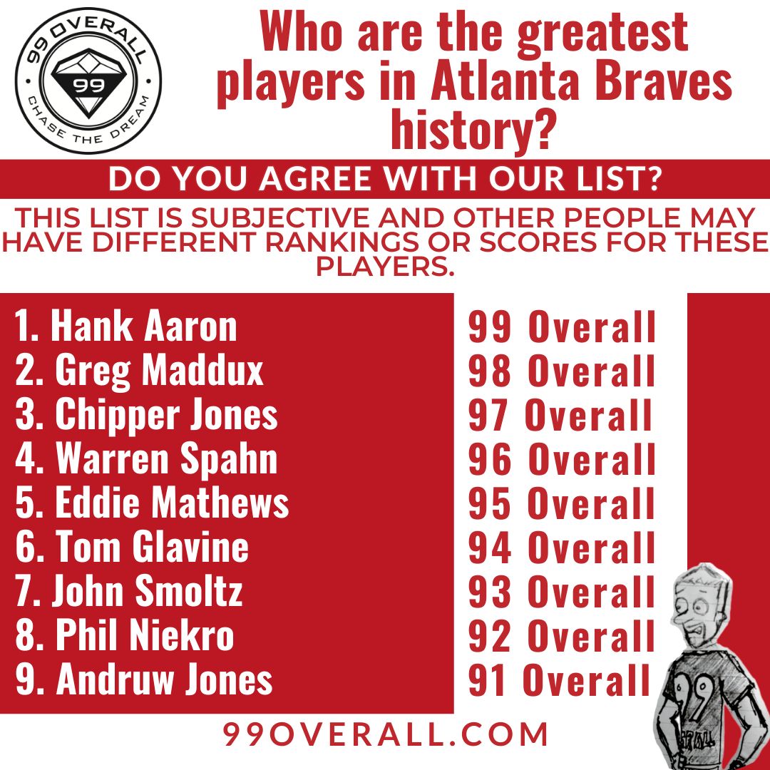 99Overall's tweet photo. Who made history with the Braves?

Eddie Mathews: 500+ homers, clutch third baseman!

Contact 99 Overall Now!

📱 604-283-7613
📧 info@99overall.com
🌐 Check out https://t.co/001KwyPEKV for more details

#sports #gamer #apparel #gamergirl #motivation

@SkySports @SportsCenter https://t.co/6UIQUfTKNj