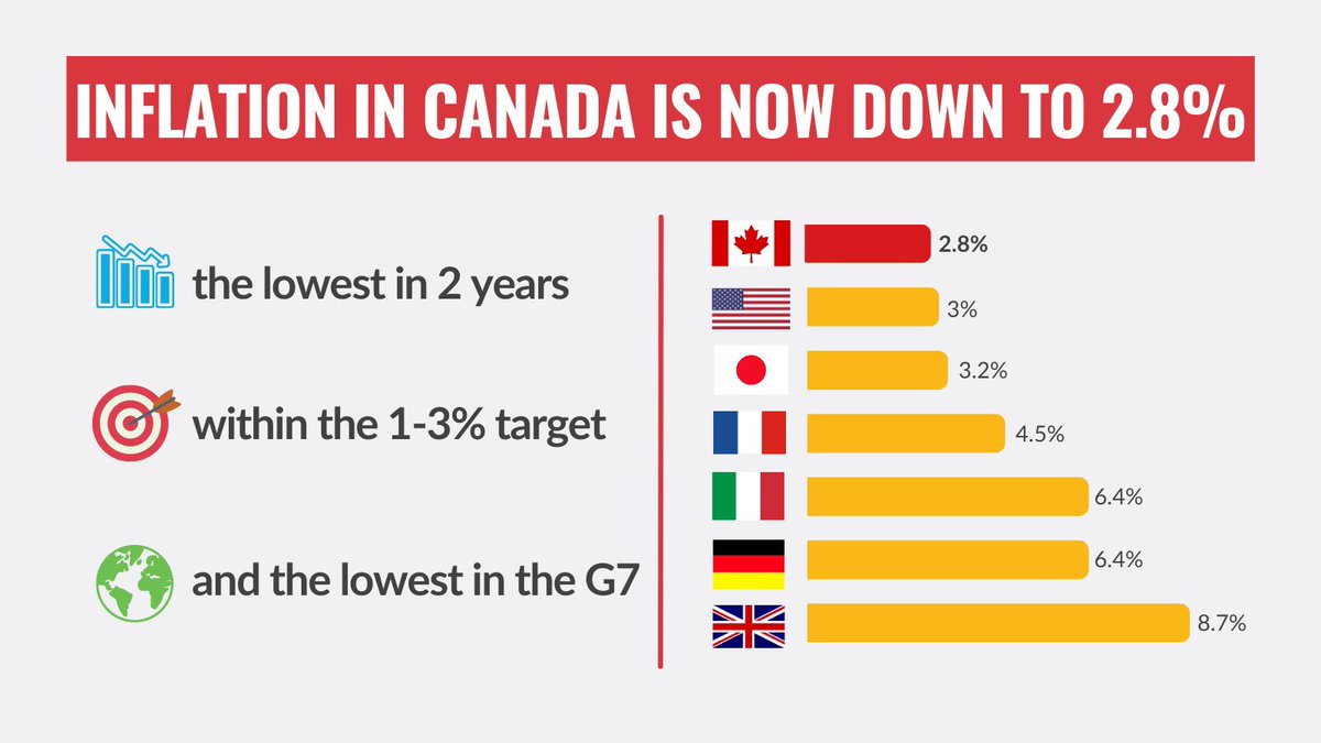 Canada’s plan to bring down inflation is working.