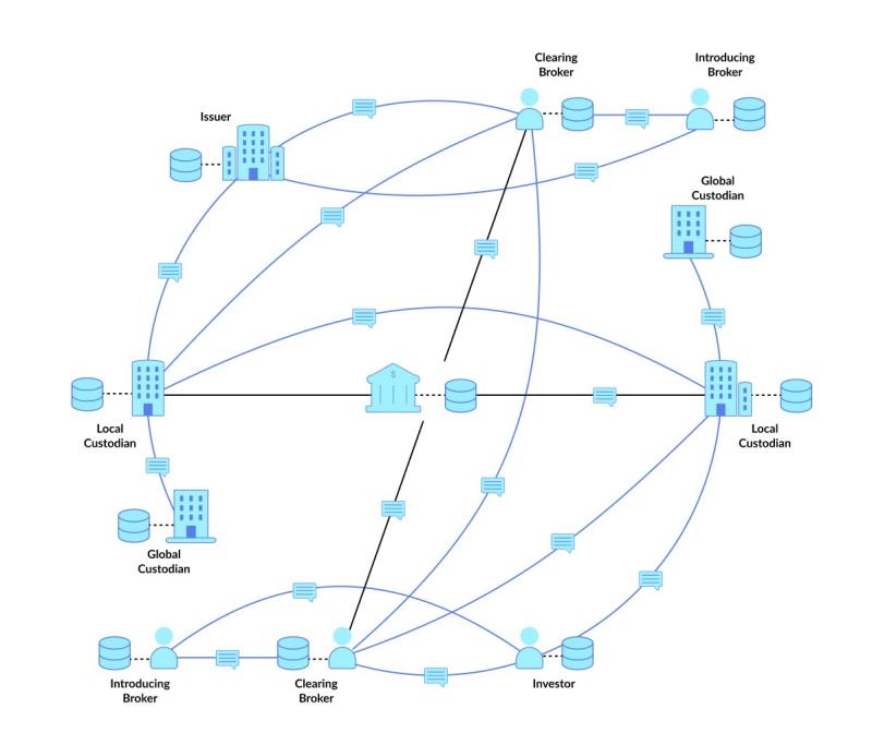 digitalasset's tweet image. How can digital assets redefine clearance and settlement? By streamlining reconciliation processes and reducing complexity in securities settlement. Click below to learn more in Kelly Mathieson’s post-trade blog ⇣ blog.digitalasset.com/blog/removing-…