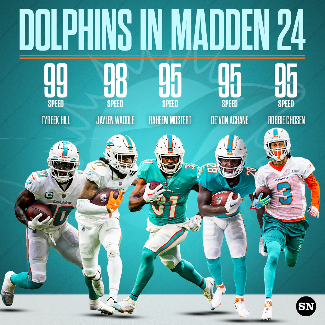 sportingnews's tweet photo. The Dolphins have the two fastest WRs and the two fastest HBs in Madden 24 🎮 @EAMaddenNFL @MiamiDolphins 

🐬 Tyreek Hill
🐬 Jaylen Waddle
🐬 Raheem Mostert
🐬 De'Von Achane https://t.co/zadczfch4E