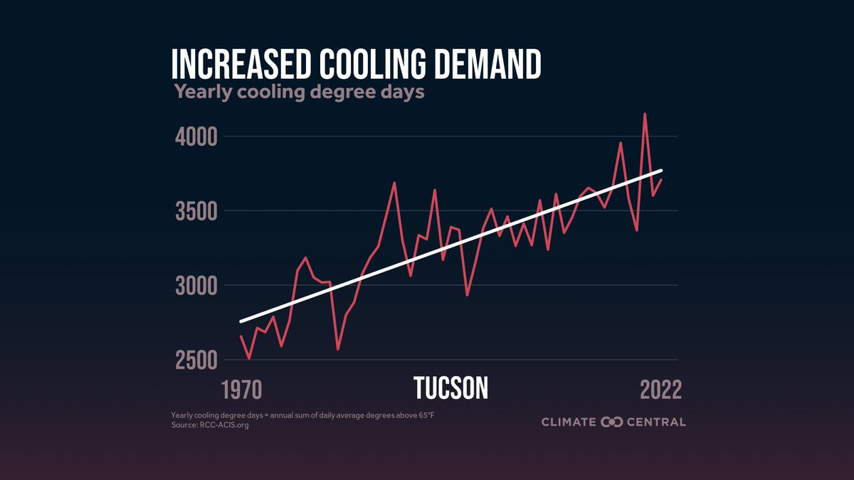 ClimateCentral's tweet photo. As the planet heats up, the demand for cooling has increased in 232 U.S. locations since 1970. Keeping homes and offices cool in a warming world comes at a cost to people and the planet. https://t.co/SS4V9Uabtl #climatematters https://t.co/igOB7q9txE