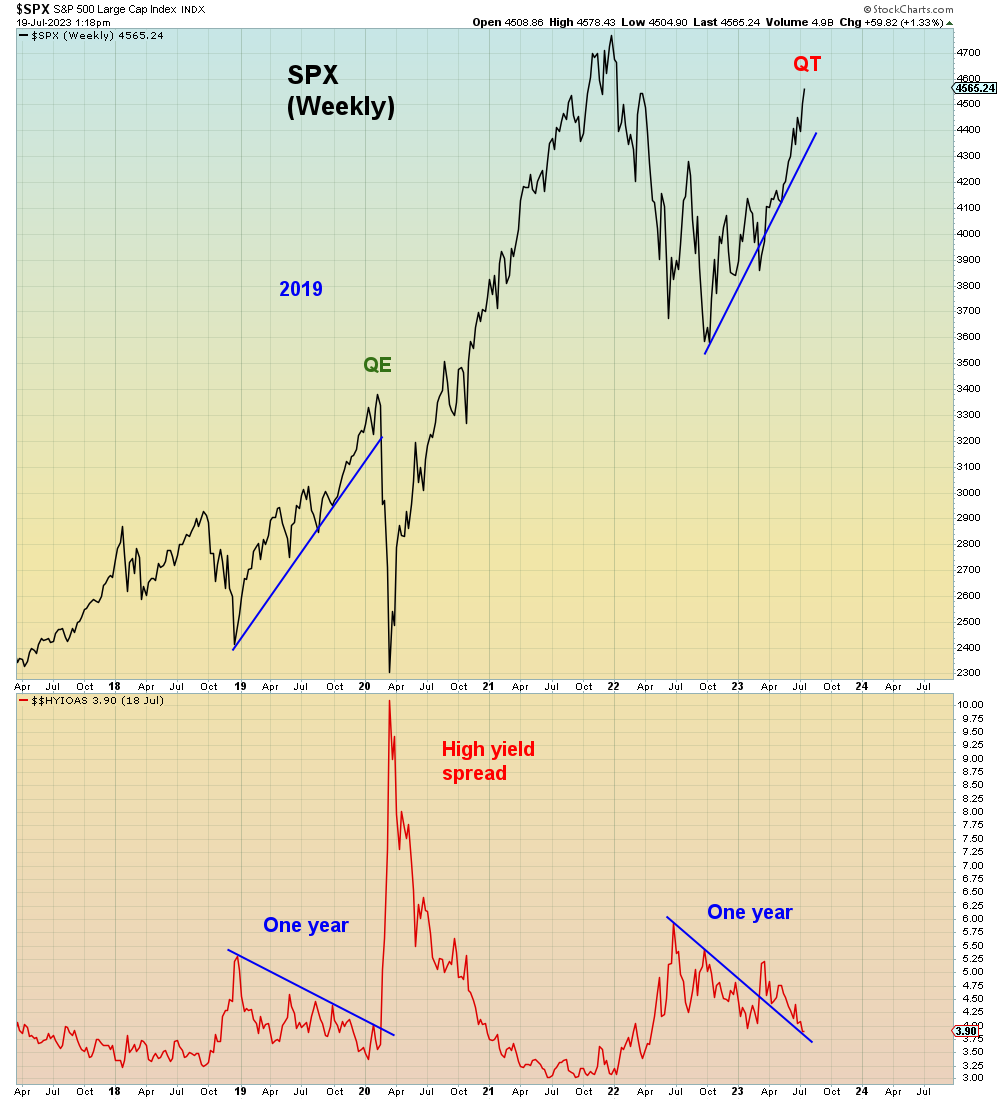 Risk aversion peaked over a year ago: