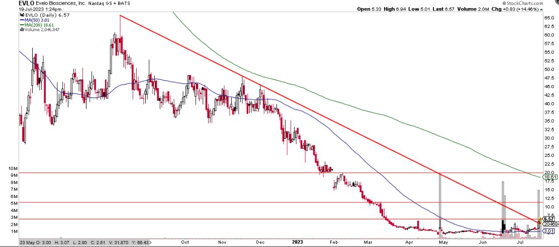 #Moderna $MRNA Co-Founder’s firm bought 5 million shares of this embattled #biotech #stock at $2.31/share last week.

The stock has almost tripled since, but the technical analysis suggests now might be a great time to start a position.

#EveloBiosciences @EveloBio $EVLO… https://t.co/FJs0hxzmaq https://t.co/AJUfFwWCdh