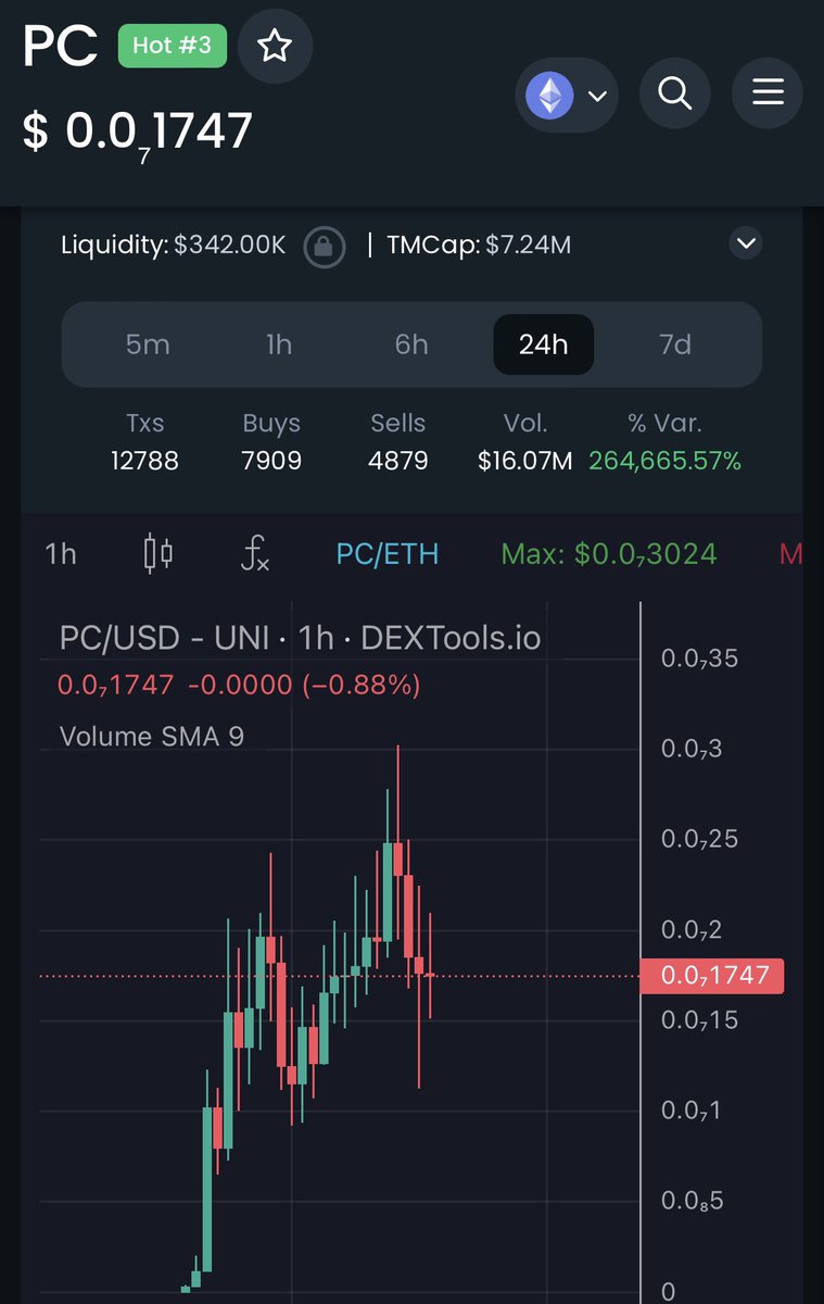Huge win on $PC 📈💰

Called at 288K | ATH hit over 10 mil for a 40X!