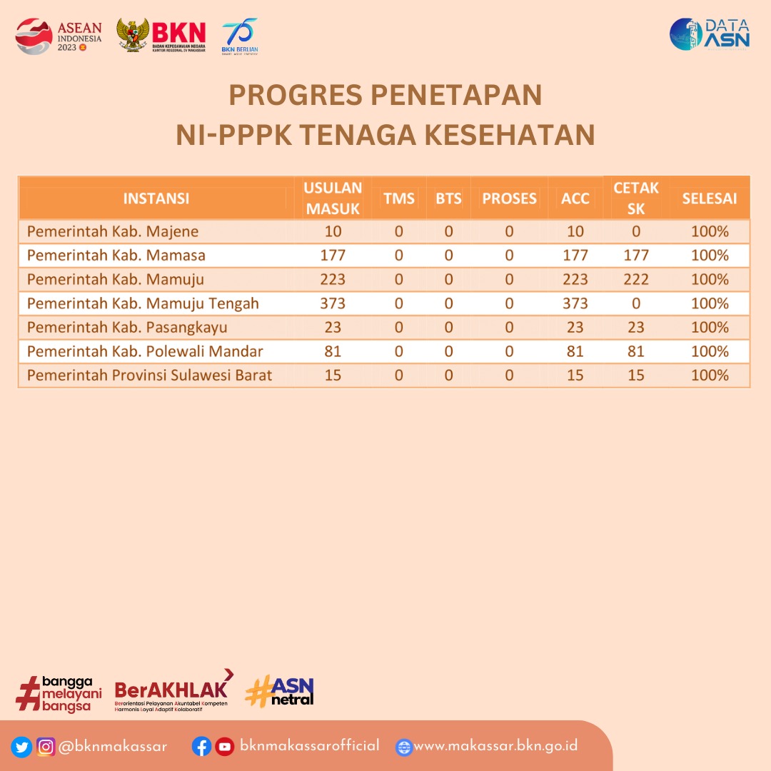 bknmakassar's tweet photo. Update Progress Penetapan NI PPPK Tenaga Kesehatan 2022

#ASNNetral
#pppknakes https://t.co/06kAFOXcvE