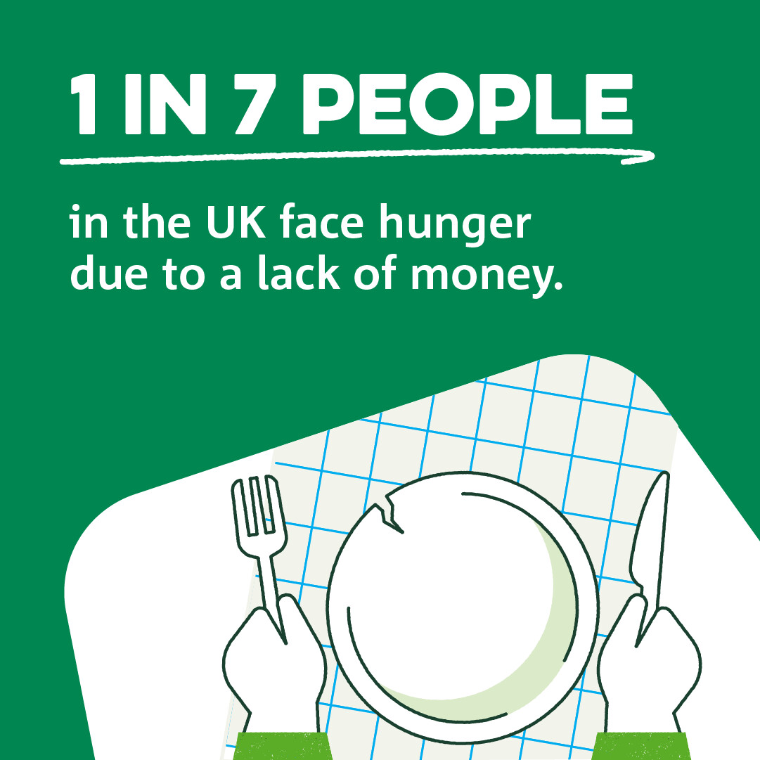 11.3 million people face hunger across the UK. That’s more than double the population of Scotland. It shouldn’t be this way. Everyone should have enough income to cover food, bills and other essentials.