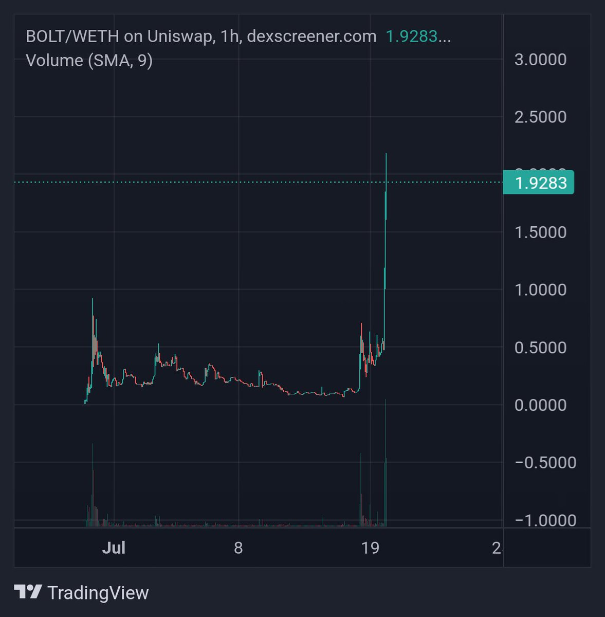 mapletarzan's tweet image. Called $BOLT really early thanks to EXO bot. 

From $60k MC to $2mil and more millions to come. 

dexscreener.com/ethereum/0xa5a…