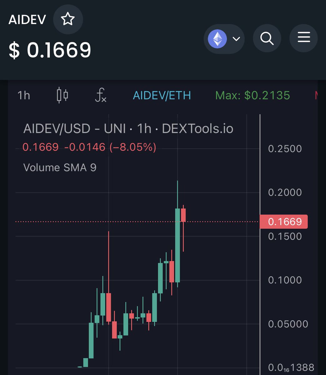 Another great call here on $AIDEV 🤖

Called at 100K | ATH hit over 700K MC with some more room to grow 📈

$ZION #ZION ALPHA DAO is printing 💰