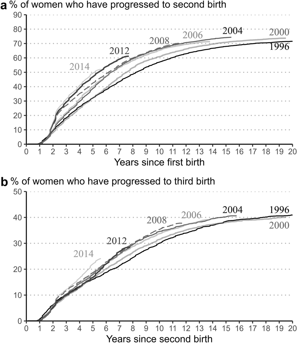 cremieuxrecueil's tweet photo. Estonia may have the most generous family policy in the world.

Through a policy of universal job-protected parental leave, they provide parents with their full salaries — up to three average salaries — for 18 months, and since 2004, if the interval between births did not exceed 30 months, parents could retain their benefits through to the next child.

Their policies have brought enrolment in childcare services to 33% among kids aged 1 and 74% for kids aged 2, with >90% usage among kids aged 3 to 5.

In 2007, the policy was reformed to provide fathers with the opportunity to take parental leave right after maternity leave ends, and changes between 2018 and 2022 have further increased the flexibility of leave use and the proportion of fathers who use the policy.

In other words, Estonia provides parents with full income compensation with a high maximum compensation level, and they provide these benefits for a long period of time, to both sexes, and with childcare benefits as well. Just over 3% of Estonia's GDP is dedicated to their family policy.

The effect of family policy on mothers has just been found to be considerable.

Expansions to the policy have increased the probability of a second birth by 5.5%, and they've pushed up the probability of a third birth by 13.8%. At the same time, the reforms have reduced the time to conception by 12% for mothers with one child and 15% for mothers with two children.

Family policy, if it's generous enough, can work to affect both the birth quantum (how many) and the birth tempo (how quickly). 

The way Estonia does this pays for it self by allowing them to have one of the highest female employment rates and, accordingly, one of the smallest gender wage gaps.

Here's the study: https://t.co/Ny4vvPIclf