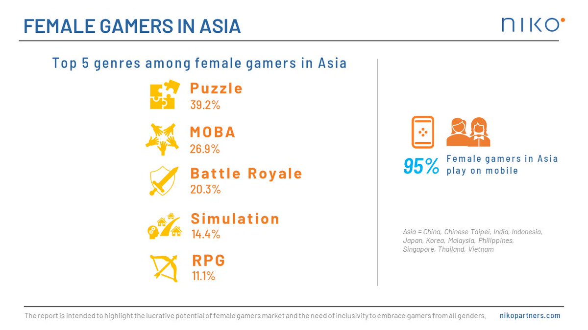 gamesdotgg's tweet photo. 95% of Female Gamers in Asia Play on Mobile 📲

Let’s breakdown the latest numbers from @nikopartnersinc ⬇️

💁🏼‍♀️ Females in Asia make up 37% of total gamers, growing at 11% annually and outpacing male gamers by almost double.

💰They make up 23.5% of total revenue for the games market in Asia - Niko Partners forecast this has the potential to double in size over the next few years.

🧩 Preferred genres among females in Asia: Puzzles (39.2%), followed by MOBAs (26.9%), Battle Royale (20.3%), Simulation (14.4%), and RPGs (11.1%). 

📲 Female gamers in Asia predominantly play on mobile and the majority are casual gamers.

🙅🏼‍♀️ Over 50% of gamers are dissatisfied with how women are portrayed in games, calling for improved diversity and reduced gender discrimination.

Our thoughts? 

🤔 Web3 studios should aim to address the popularity of the Puzzle genre for female gamers in Asia - specifically targeting mobile. 

Also, special attention should be paid to creating a more diverse representation of female appearances in avatars and characters.