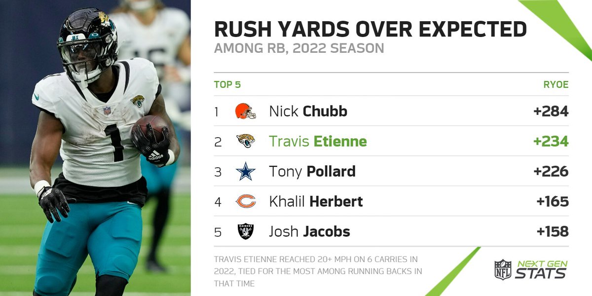 Next Gen Stats on Twitter "A look at the top running backs from the
