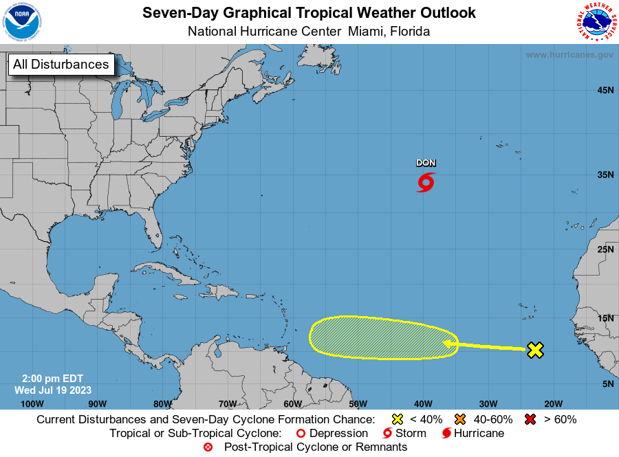 A tropical wave in the E Atlantic is expected to encounter some dry air in the next few days as it moves westward at about 20 mph with a low 20 % chance of formation.  For more info visit https://t.co/9KMble7tyt #flwx https://t.co/xPvzQesGjP