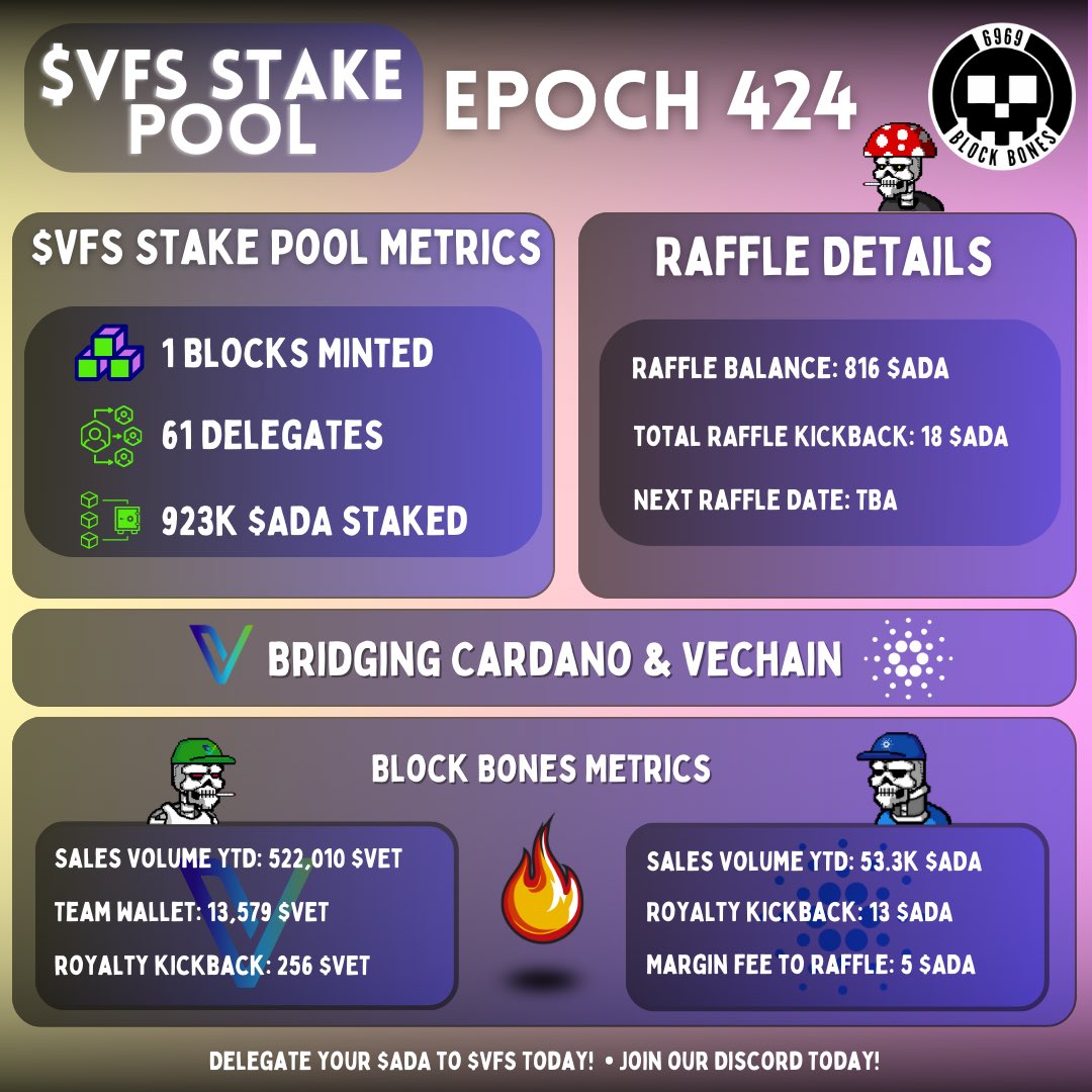 Here’s a look at Block Bones Raffle contributions and metrics from both the $ADA and $VET sides!

Delegate your $ADA to Stake Pool $VFS today! <a href="/VFS_StakePool/">$VFS STAKE POOL</a> 

As always these updates come every 5 days! 

#BB💀