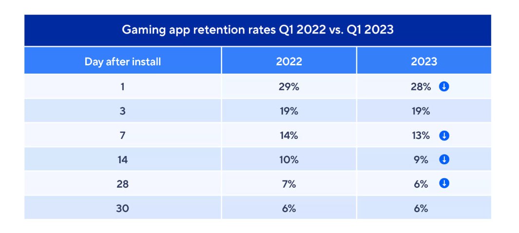 relsaio's tweet photo. 4️⃣ Retention: compared Q1 in 2022 and 2023. Retention at 1, 7, 14 and 28 days decreased by 1%. Retention on day 3 and 30 remained the same.

5/6 https://t.co/rCOVD8ZDea