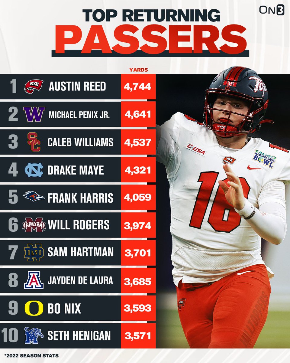 Top Returning College Football QBs by Passing Yards from 2022🎯